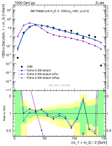 Plot of j.m in 7000 GeV pp collisions