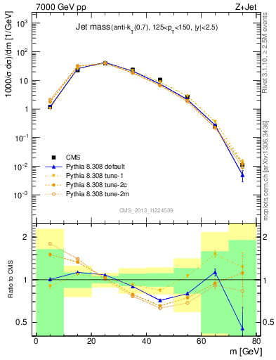 Plot of j.m in 7000 GeV pp collisions