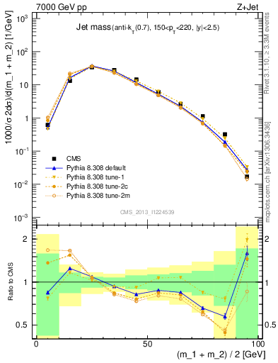 Plot of j.m in 7000 GeV pp collisions