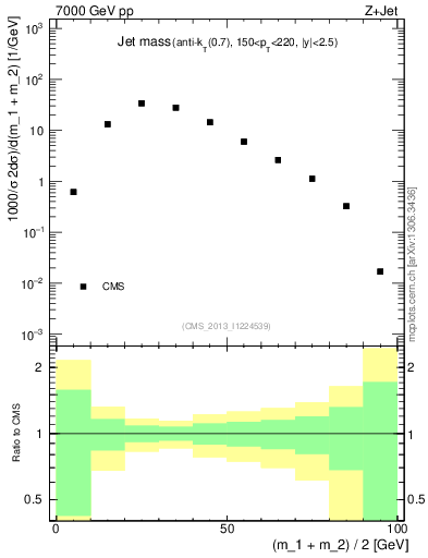 Plot of j.m in 7000 GeV pp collisions