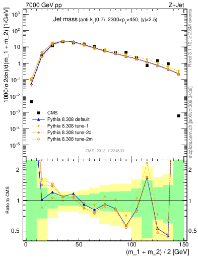 Plot of j.m in 7000 GeV pp collisions