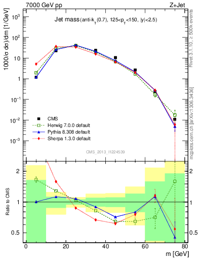 Plot of j.m in 7000 GeV pp collisions