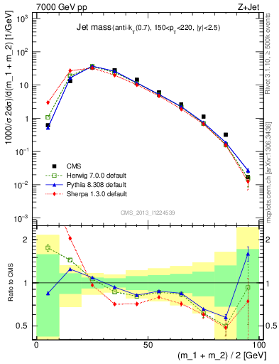 Plot of j.m in 7000 GeV pp collisions