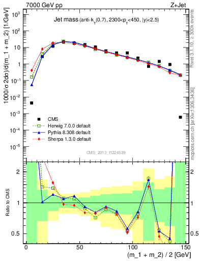 Plot of j.m in 7000 GeV pp collisions