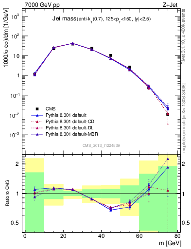 Plot of j.m in 7000 GeV pp collisions