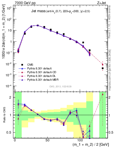 Plot of j.m in 7000 GeV pp collisions