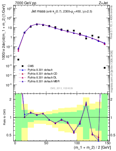 Plot of j.m in 7000 GeV pp collisions