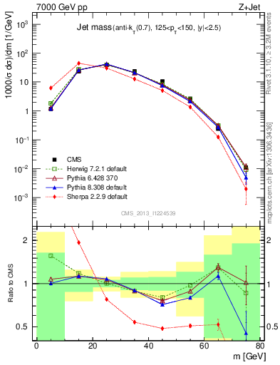 Plot of j.m in 7000 GeV pp collisions