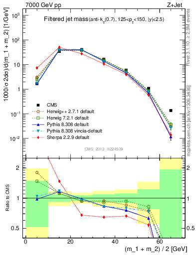 Plot of j.m.filt in 7000 GeV pp collisions