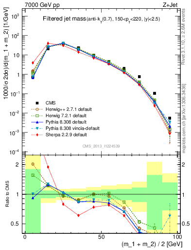 Plot of j.m.filt in 7000 GeV pp collisions