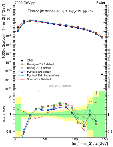 Plot of j.m.filt in 7000 GeV pp collisions