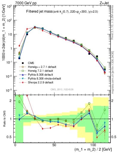 Plot of j.m.filt in 7000 GeV pp collisions