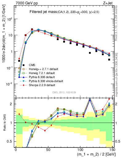 Plot of j.m.filt in 7000 GeV pp collisions