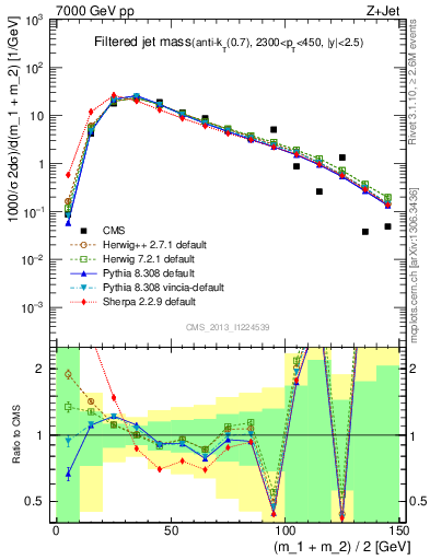 Plot of j.m.filt in 7000 GeV pp collisions