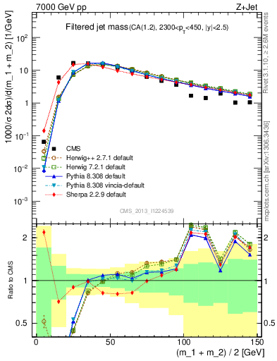 Plot of j.m.filt in 7000 GeV pp collisions