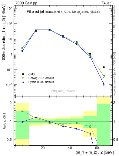 Plot of j.m.filt in 7000 GeV pp collisions