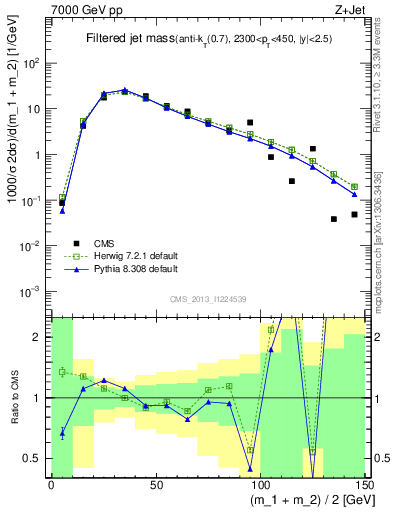 Plot of j.m.filt in 7000 GeV pp collisions