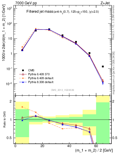 Plot of j.m.filt in 7000 GeV pp collisions