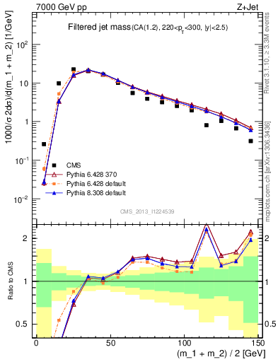 Plot of j.m.filt in 7000 GeV pp collisions