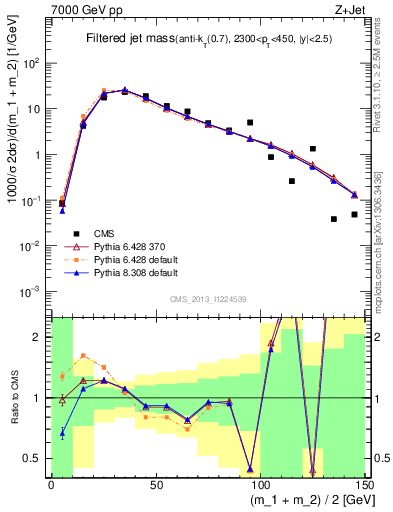 Plot of j.m.filt in 7000 GeV pp collisions