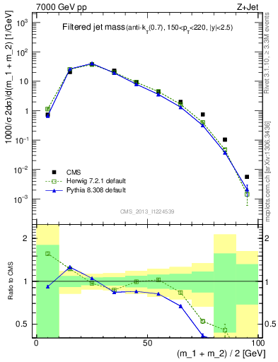 Plot of j.m.filt in 7000 GeV pp collisions