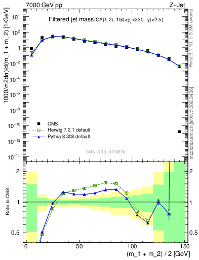 Plot of j.m.filt in 7000 GeV pp collisions