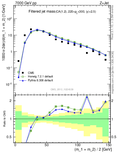 Plot of j.m.filt in 7000 GeV pp collisions