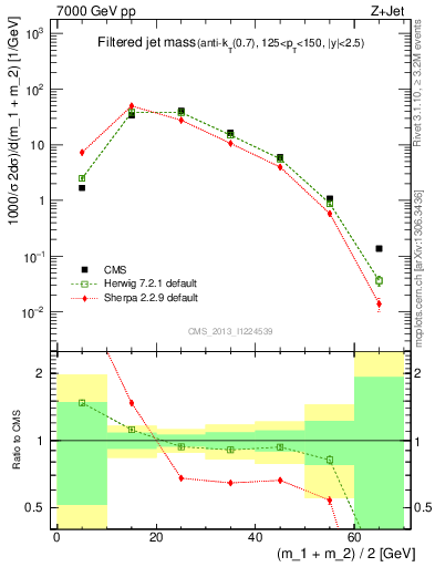 Plot of j.m.filt in 7000 GeV pp collisions