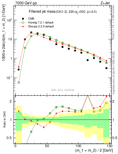 Plot of j.m.filt in 7000 GeV pp collisions