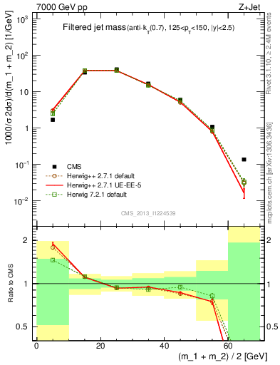 Plot of j.m.filt in 7000 GeV pp collisions