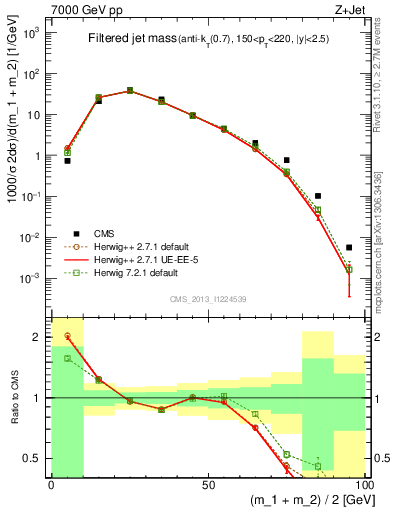 Plot of j.m.filt in 7000 GeV pp collisions