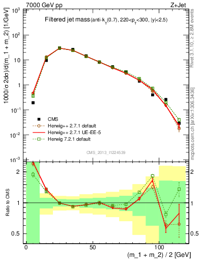 Plot of j.m.filt in 7000 GeV pp collisions