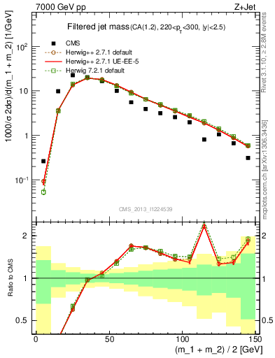 Plot of j.m.filt in 7000 GeV pp collisions