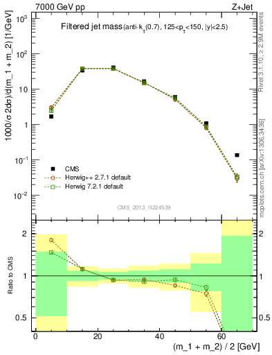 Plot of j.m.filt in 7000 GeV pp collisions