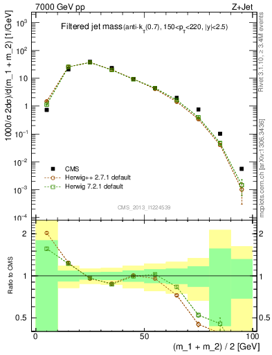 Plot of j.m.filt in 7000 GeV pp collisions