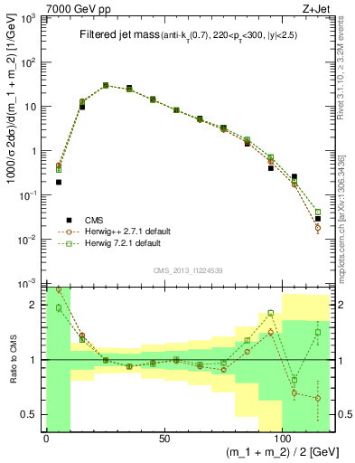 Plot of j.m.filt in 7000 GeV pp collisions