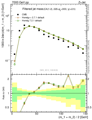 Plot of j.m.filt in 7000 GeV pp collisions