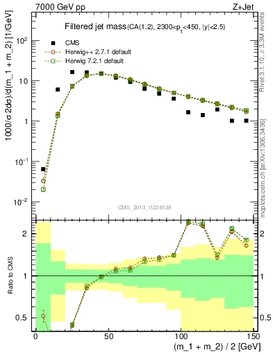 Plot of j.m.filt in 7000 GeV pp collisions