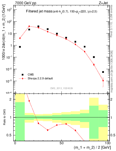 Plot of j.m.filt in 7000 GeV pp collisions