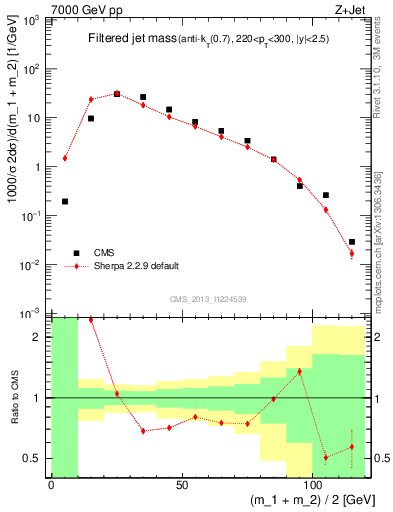 Plot of j.m.filt in 7000 GeV pp collisions