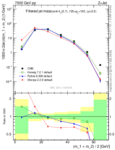 Plot of j.m.filt in 7000 GeV pp collisions