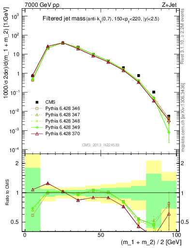 Plot of j.m.filt in 7000 GeV pp collisions