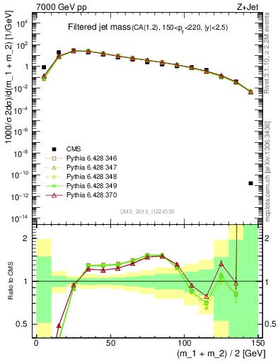 Plot of j.m.filt in 7000 GeV pp collisions