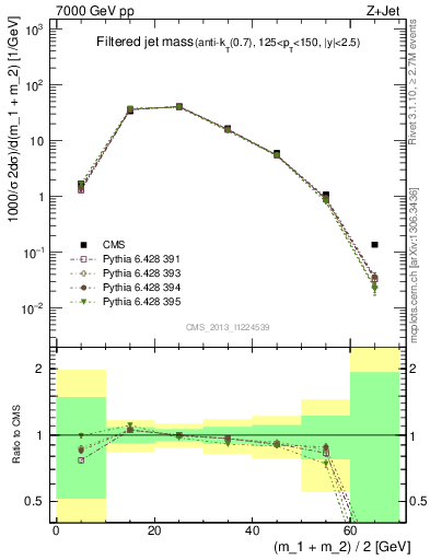 Plot of j.m.filt in 7000 GeV pp collisions