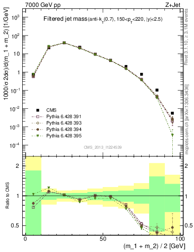 Plot of j.m.filt in 7000 GeV pp collisions