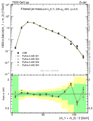 Plot of j.m.filt in 7000 GeV pp collisions