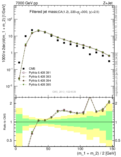 Plot of j.m.filt in 7000 GeV pp collisions