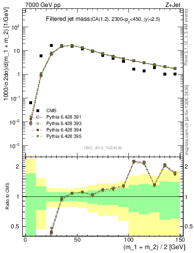 Plot of j.m.filt in 7000 GeV pp collisions