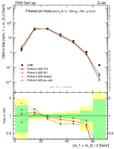 Plot of j.m.filt in 7000 GeV pp collisions