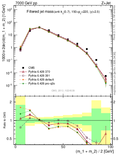 Plot of j.m.filt in 7000 GeV pp collisions